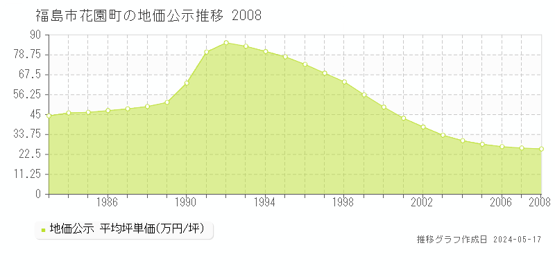 福島市花園町の地価公示推移グラフ 