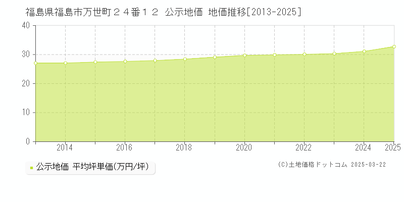 福島県福島市万世町２４番１２ 公示地価 地価推移[2013-2025]
