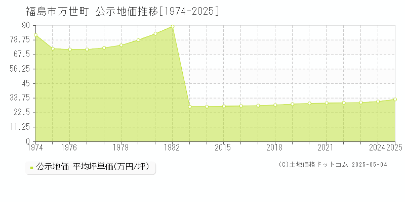 万世町(福島市)の公示地価推移グラフ(坪単価)[1974-2025年]