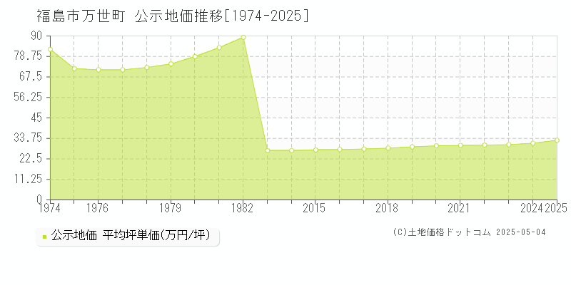 福島市万世町の地価公示推移グラフ 