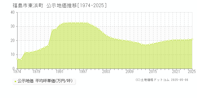 東浜町(福島市)の公示地価推移グラフ(坪単価)[1974-2025年]