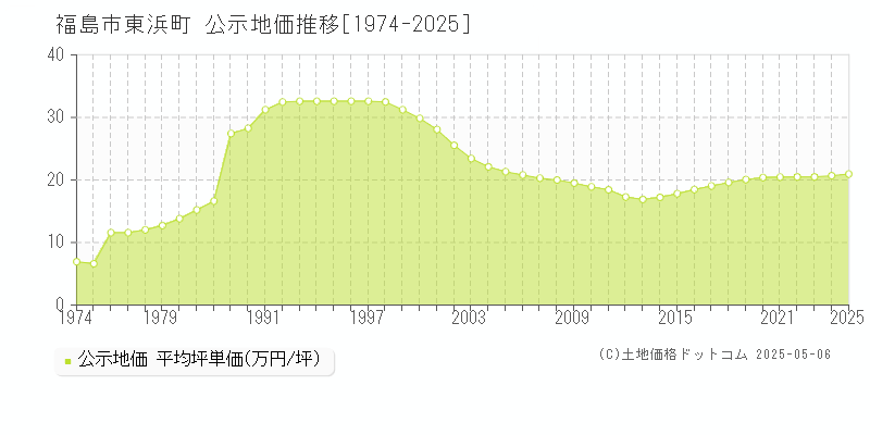 福島市東浜町の地価公示推移グラフ 