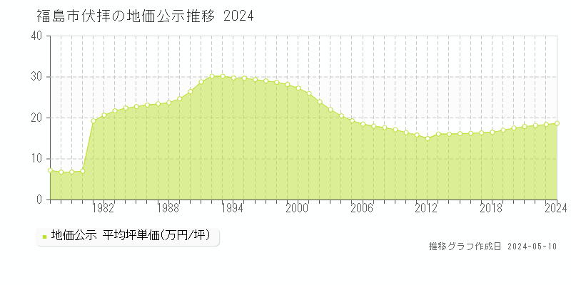 福島市伏拝の地価公示推移グラフ 