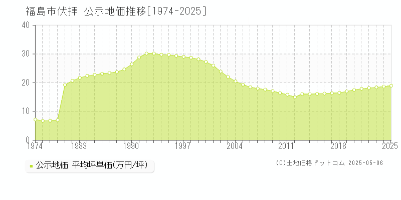 伏拝(福島市)の公示地価推移グラフ(坪単価)[1974-2025年]