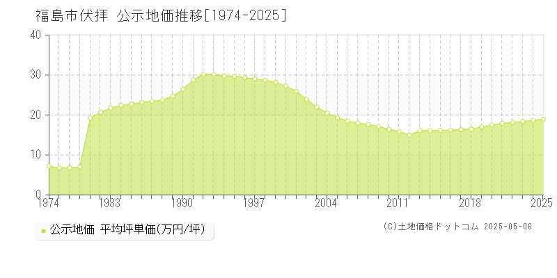 福島市伏拝の地価公示推移グラフ 