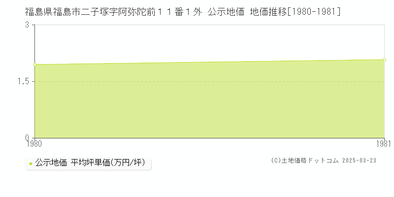福島県福島市二子塚字阿弥陀前１１番１外 公示地価 地価推移[1980-1981]