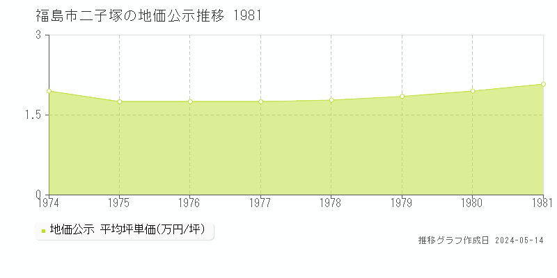 福島市二子塚の地価公示推移グラフ 
