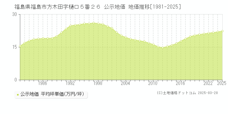 福島県福島市方木田字樋口５番２６ 公示地価 地価推移[1981-2025]