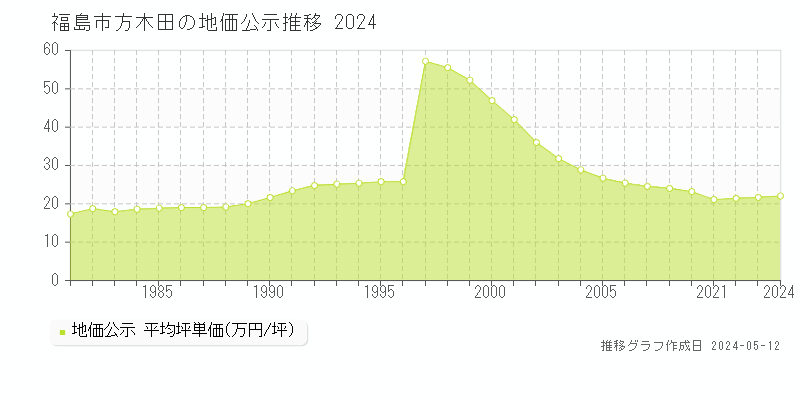 福島市方木田の地価公示推移グラフ 