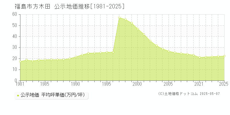 方木田(福島市)の公示地価推移グラフ(坪単価)[1981-2025年]
