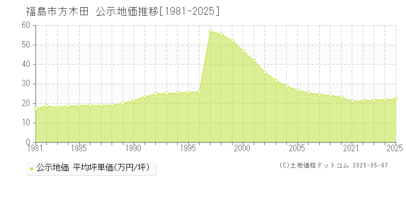 福島市方木田の地価公示推移グラフ 