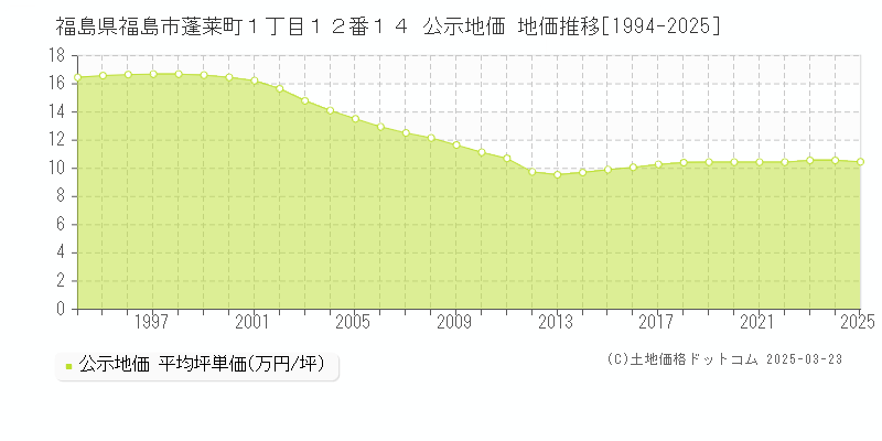 福島県福島市蓬莱町１丁目１２番１４ 公示地価 地価推移[1994-2025]