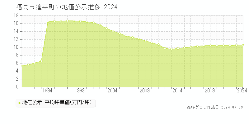 福島市蓬莱町の地価公示推移グラフ 