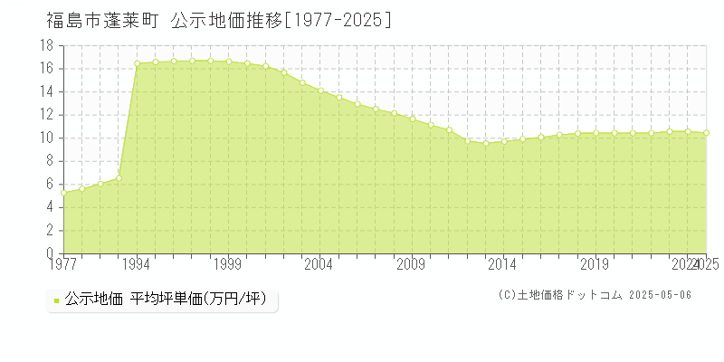 蓬莱町(福島市)の公示地価推移グラフ(坪単価)[1977-2025年]