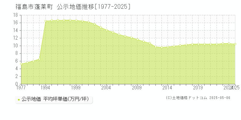 福島市蓬莱町の地価公示推移グラフ 