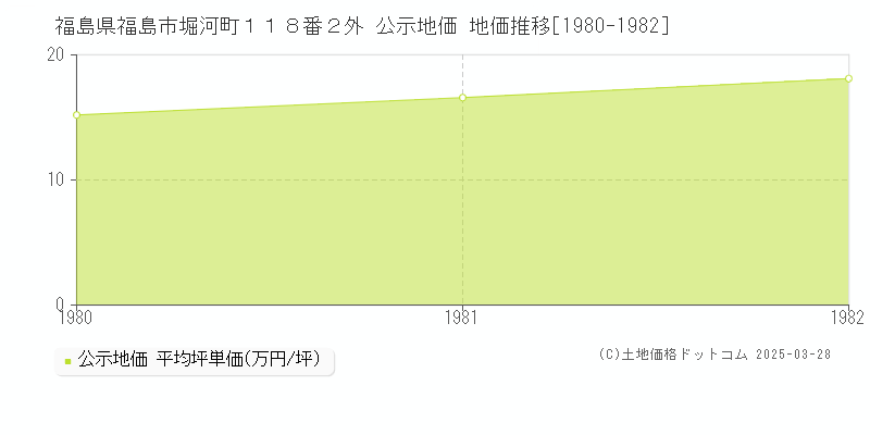 福島県福島市堀河町１１８番２外 公示地価 地価推移[1980-1982]