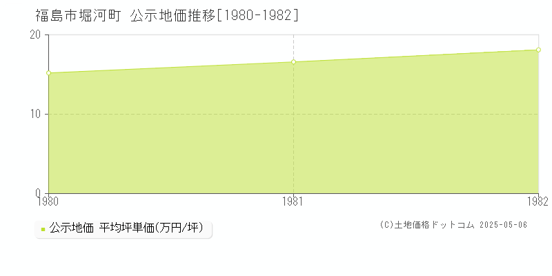 堀河町(福島市)の公示地価推移グラフ(坪単価)[1980-1982年]