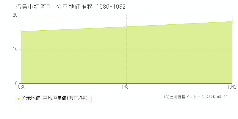 福島市堀河町の地価公示推移グラフ 