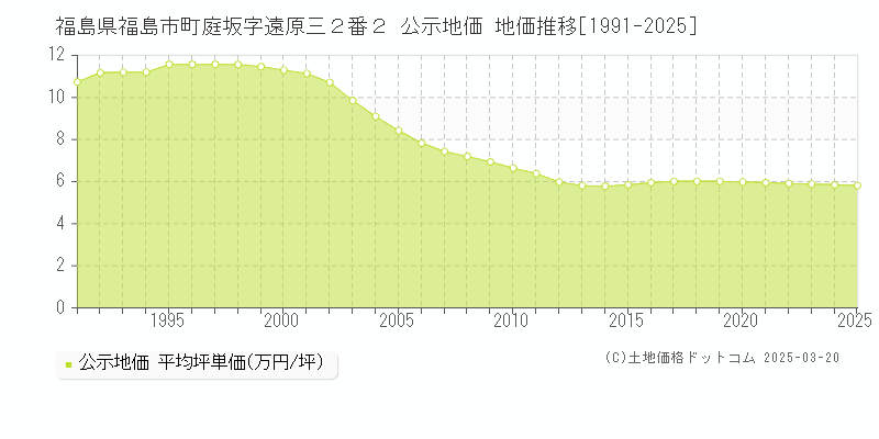 福島県福島市町庭坂字遠原三２番２ 公示地価 地価推移[1991-2025]