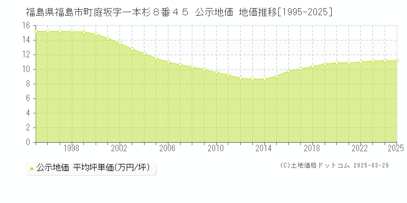 福島県福島市町庭坂字一本杉８番４５ 公示地価 地価推移[1995-2025]