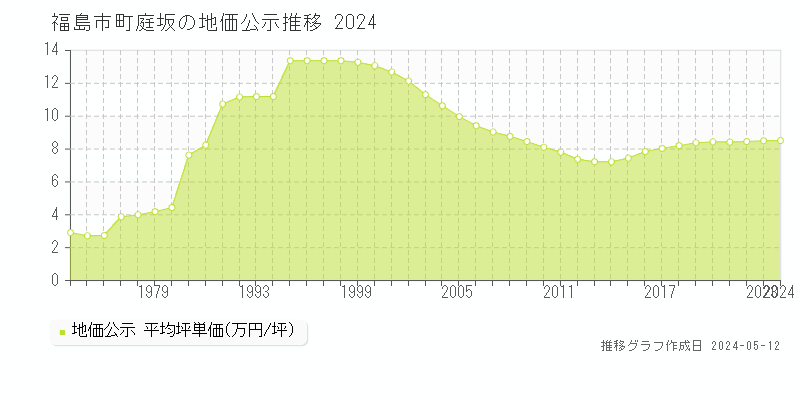 福島市町庭坂の地価公示推移グラフ 
