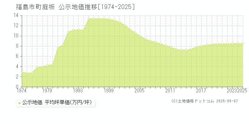 町庭坂(福島市)の公示地価推移グラフ(坪単価)[1974-2025年]