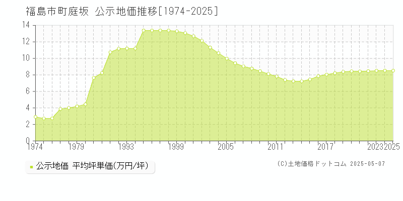 福島市町庭坂の地価公示推移グラフ 