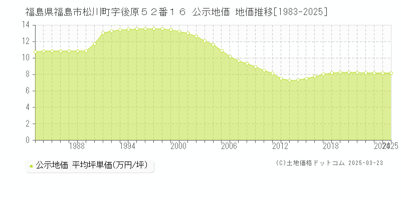 福島県福島市松川町字後原５２番１６ 公示地価 地価推移[1983-2025]
