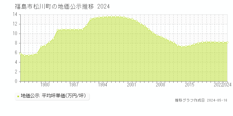 福島市松川町の地価公示推移グラフ 