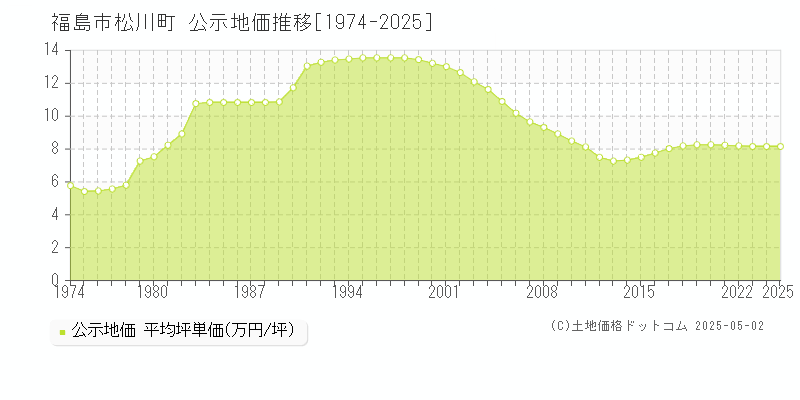 松川町(福島市)の公示地価推移グラフ(坪単価)[1974-2025年]