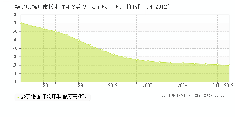 福島県福島市松木町４８番３ 公示地価 地価推移[1994-2012]
