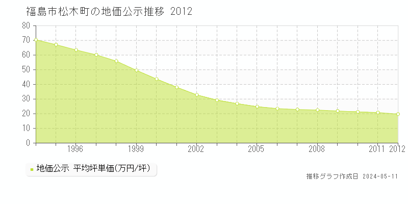 福島市松木町の地価公示推移グラフ 