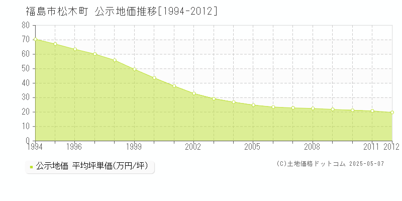 松木町(福島市)の公示地価推移グラフ(坪単価)[1994-2012年]