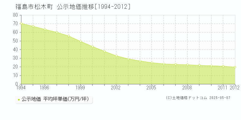 福島市松木町の地価公示推移グラフ 