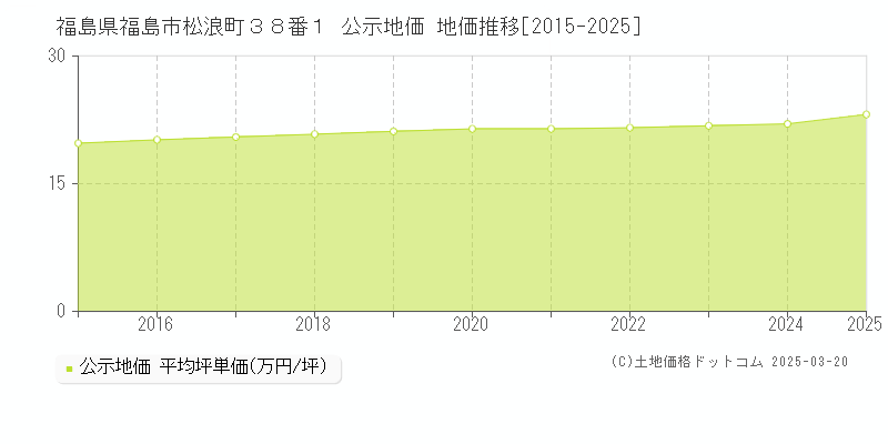 福島県福島市松浪町３８番１ 公示地価 地価推移[2015-2025]