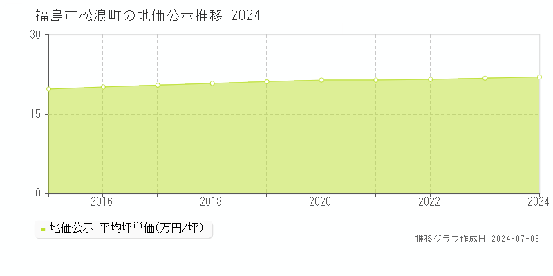 福島市松浪町の地価公示推移グラフ 