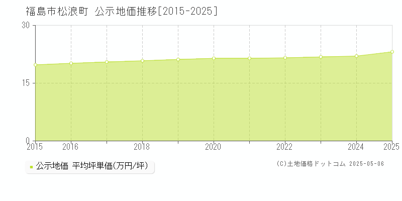 松浪町(福島市)の公示地価推移グラフ(坪単価)[2015-2025年]