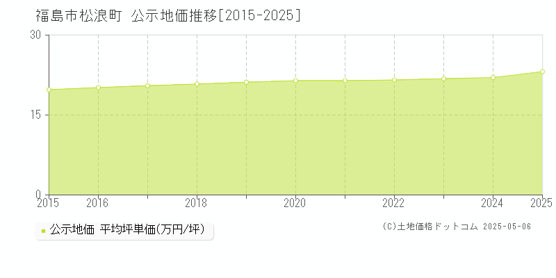 福島市松浪町の地価公示推移グラフ 