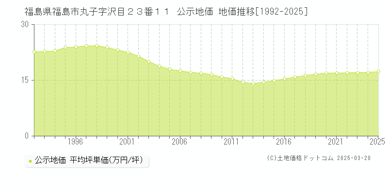 福島県福島市丸子字沢目２３番１１ 公示地価 地価推移[1992-2025]