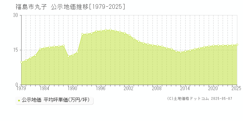 丸子(福島市)の公示地価推移グラフ(坪単価)[1979-2025年]