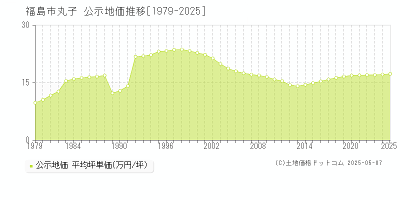 福島市丸子の地価公示推移グラフ 