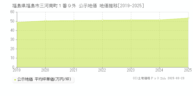 福島県福島市三河南町１番９外 公示地価 地価推移[2019-2025]