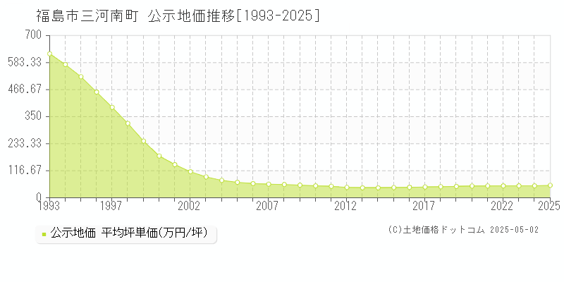 三河南町(福島市)の公示地価推移グラフ(坪単価)[1993-2025年]