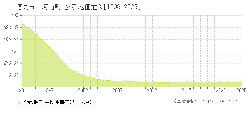 福島市三河南町の地価公示推移グラフ 