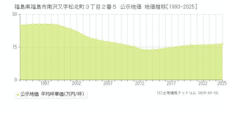 福島県福島市南沢又字松北町３丁目２番５ 公示地価 地価推移[1993-2025]