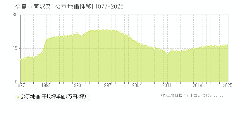 南沢又(福島市)の公示地価推移グラフ(坪単価)[1977-2025年]