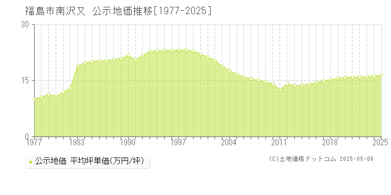 福島市南沢又の地価公示推移グラフ 