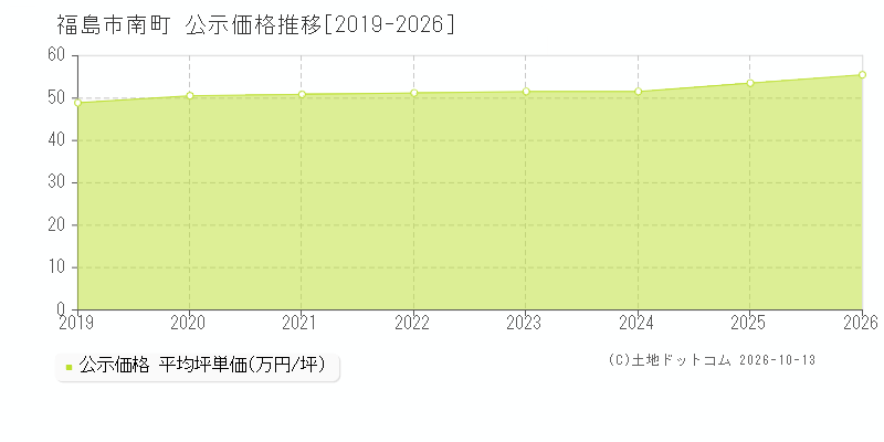 福島市南町の公示価格推移グラフ(坪単価)[2019-2026年]