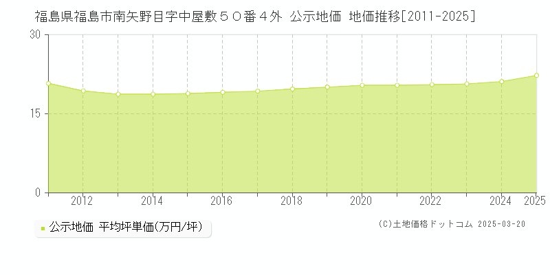 福島県福島市南矢野目字中屋敷５０番４外 公示地価 地価推移[2011-2025]