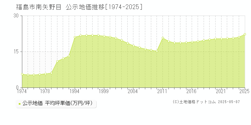 南矢野目(福島市)の公示地価推移グラフ(坪単価)[1974-2025年]
